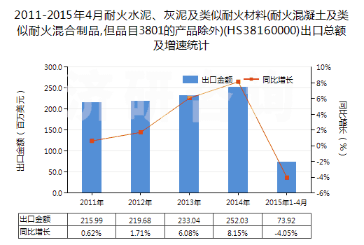 2011-2015年4月耐火水泥、灰泥及類似耐火材料(耐火混凝土及類似耐火混合制品,但品目3801的產(chǎn)品除外)(HS38160000)出口總額及增速統(tǒng)計